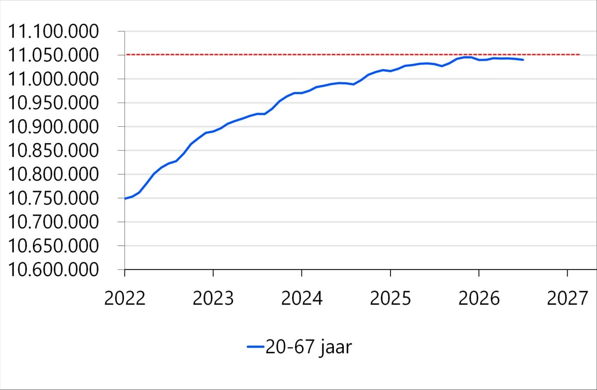 Bevolking van 20 jaar tot AOW-leeftijd stagneert vlak boven 11 miljoen