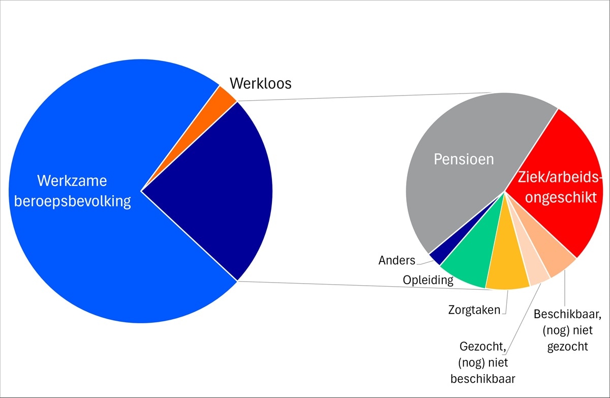 Beroeps- en niet-beroepsbevolking tussen de 15-75 jaar