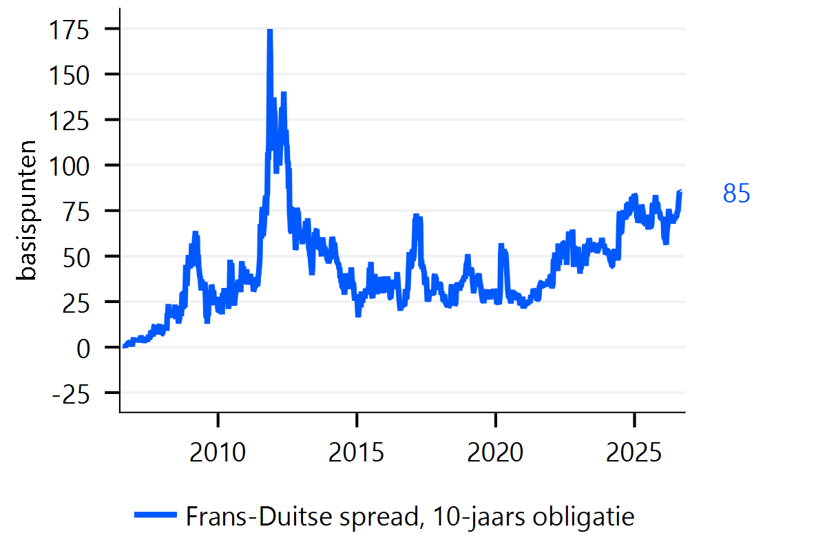 De Frans-Duitse spread is opgelopen naar het hoogste niveau sinds 2012