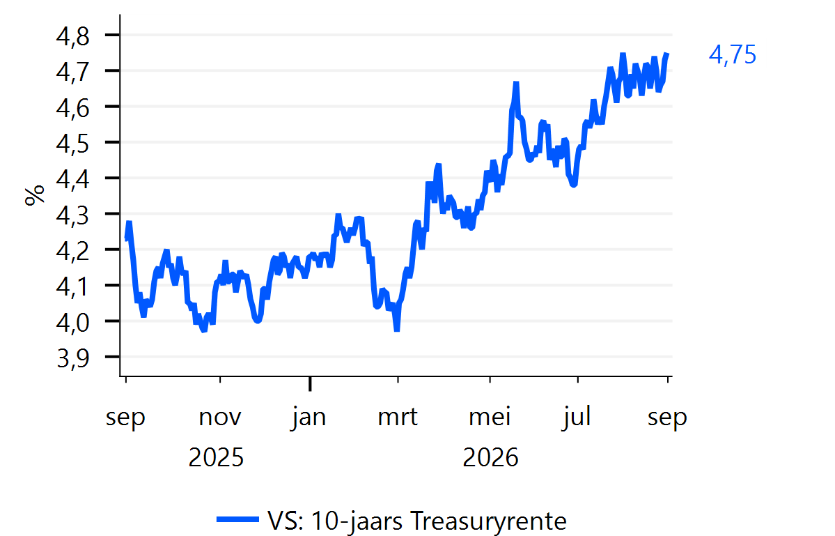 Kan de Treasury opboksen tegen de krachten achter de rentestijging?