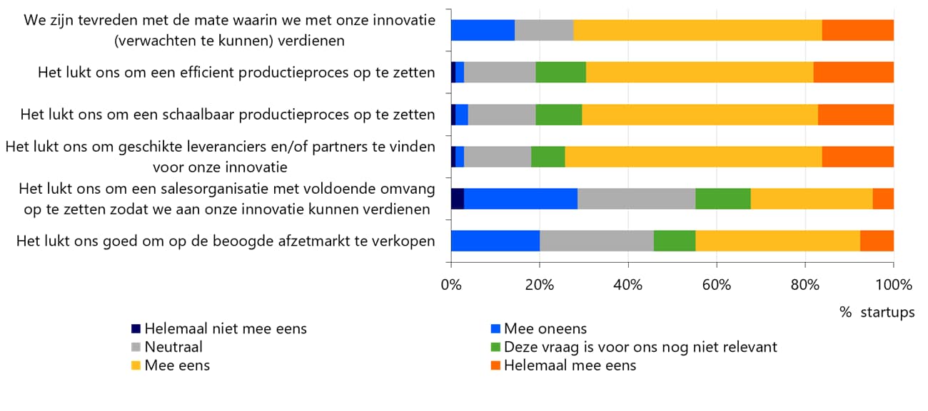 Startups zijn optimistisch over (toekomstig) verdienvermogen