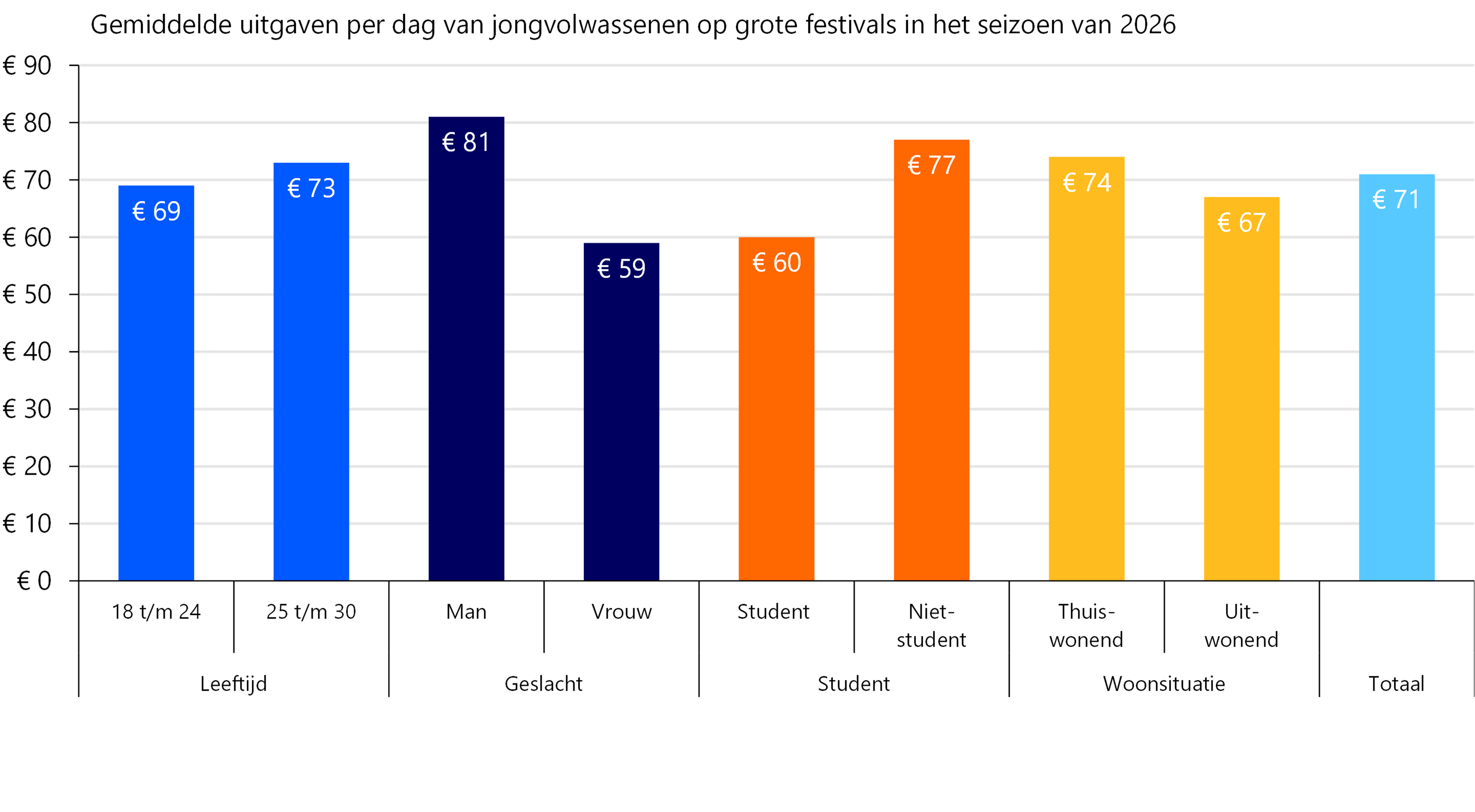 Oudere jongvolwassenen, mannen, niet-studenten en thuiswonenden gaven gemiddeld meer uit