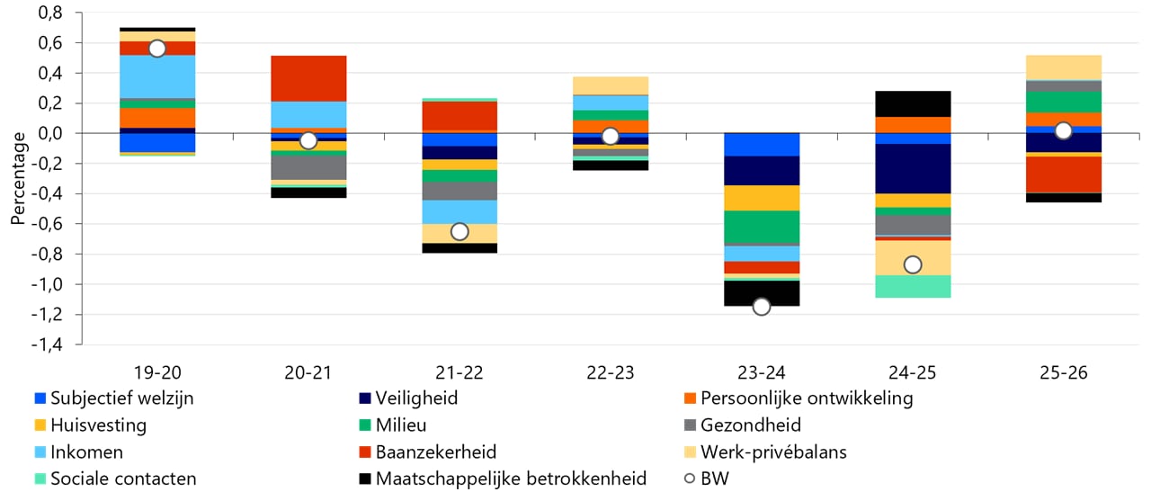Bijdrage van de dimensies aan veranderingen in ervaren brede welvaart per jaar