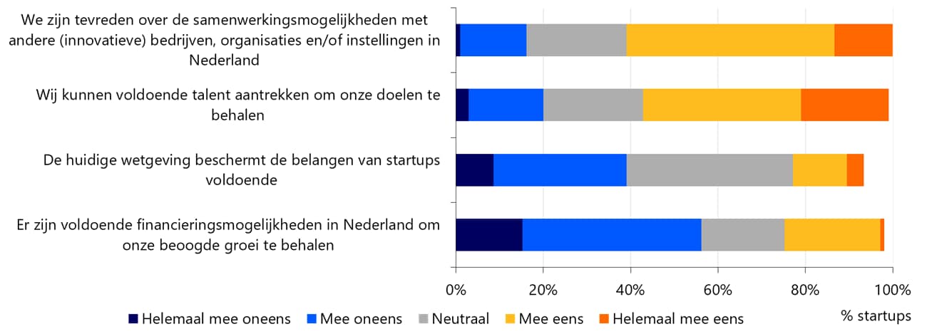 Startups ervaren vooral wetgeving en de beschikbaarheid van financieringsmogelijkheden als belemmering