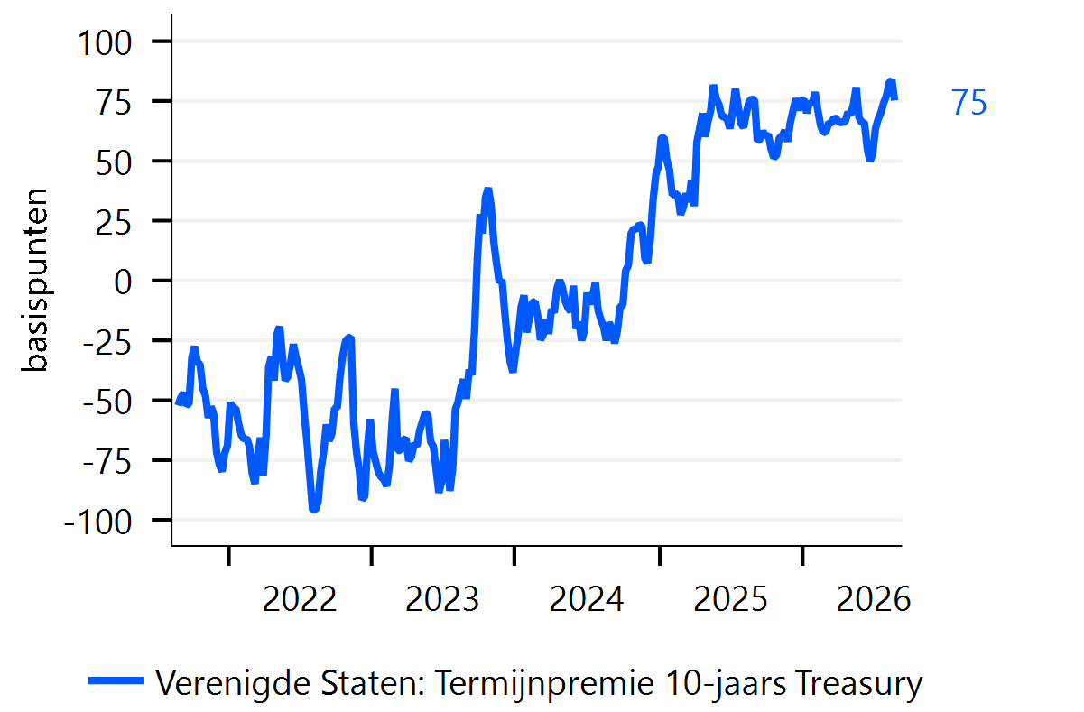 De termijnpremie blijft flink verhoogd