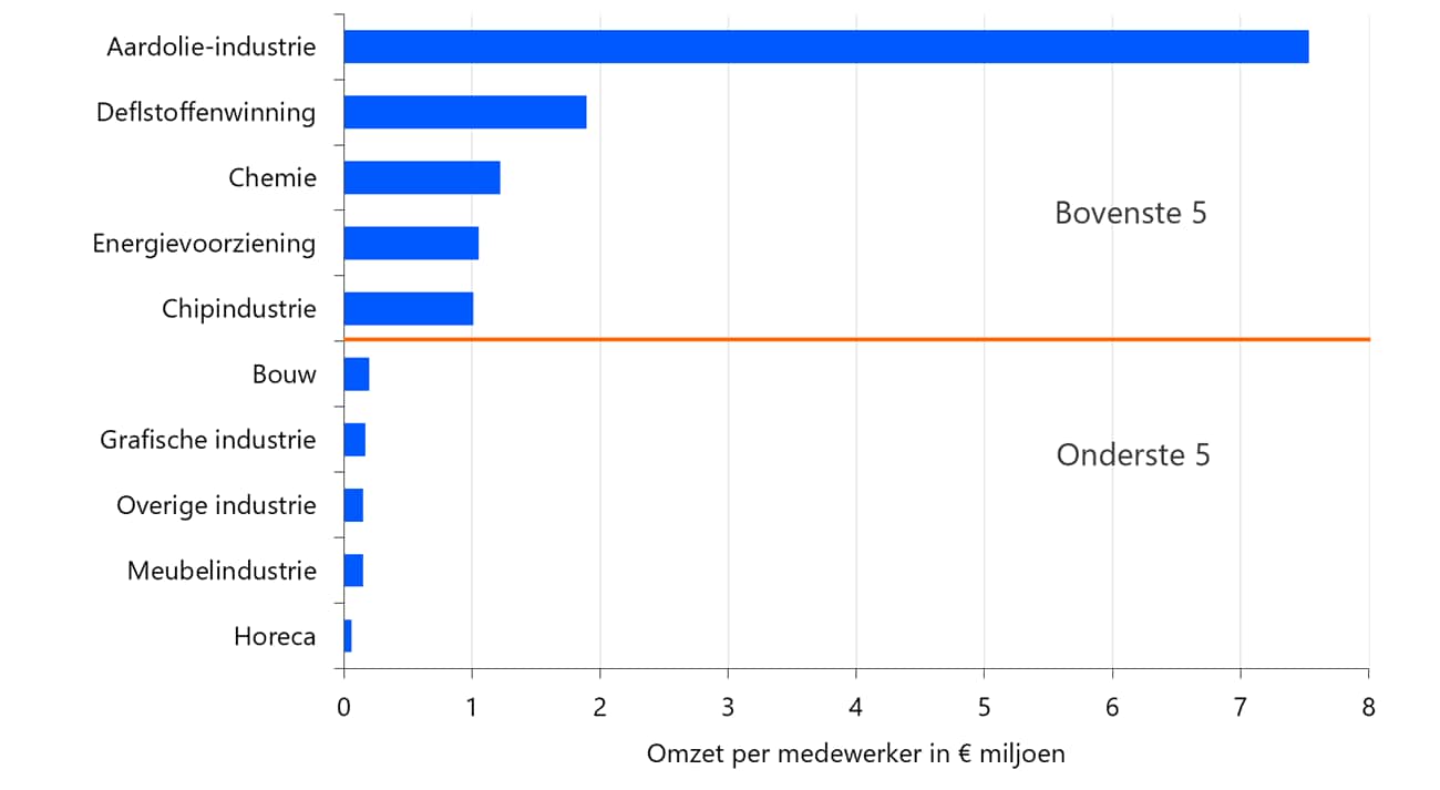 Omzet per medewerker in verschillende sectoren (2024)