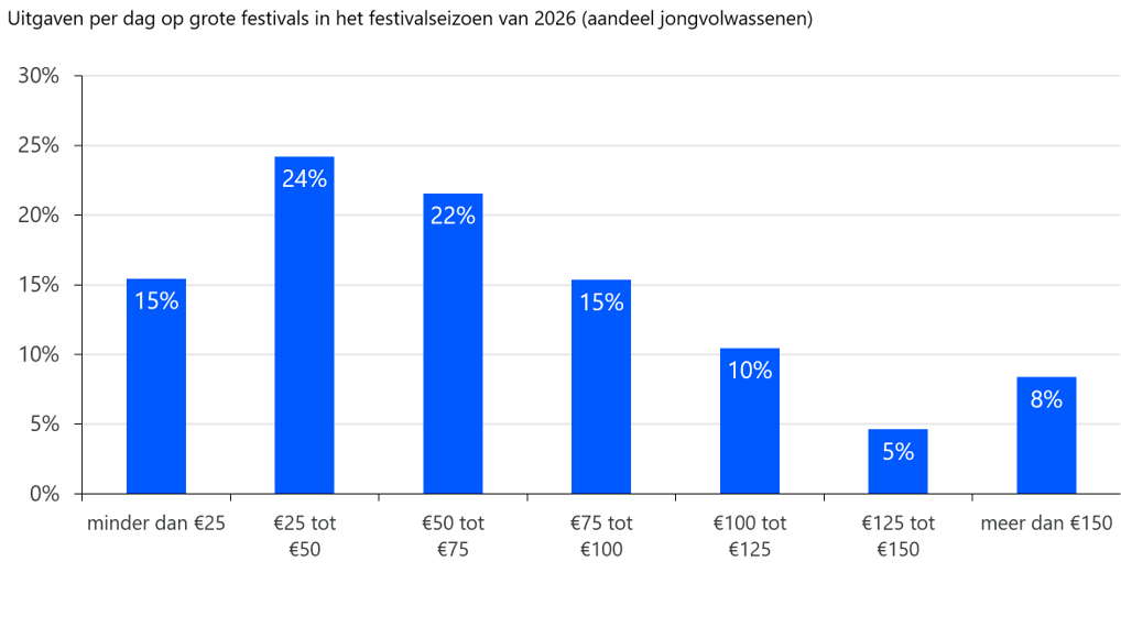 Grote verschillen tussen dag-uitgaven jongvolwassenen op festivals