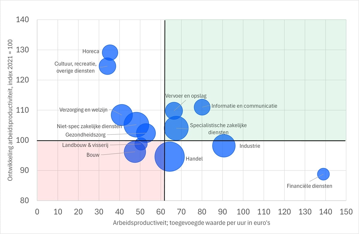 Niveau en ontwikkeling van arbeidsproductiviteit per sector