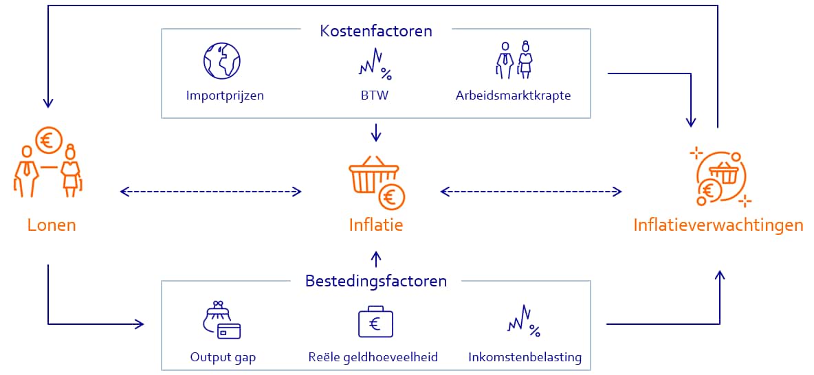 Figuur 2: Factoren die inflatie beïnvloeden
