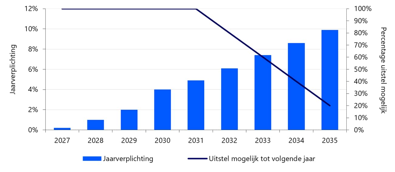 Voorgenomen ingroeipad van de 4% RFNBO jaarverplichting voor de industrie