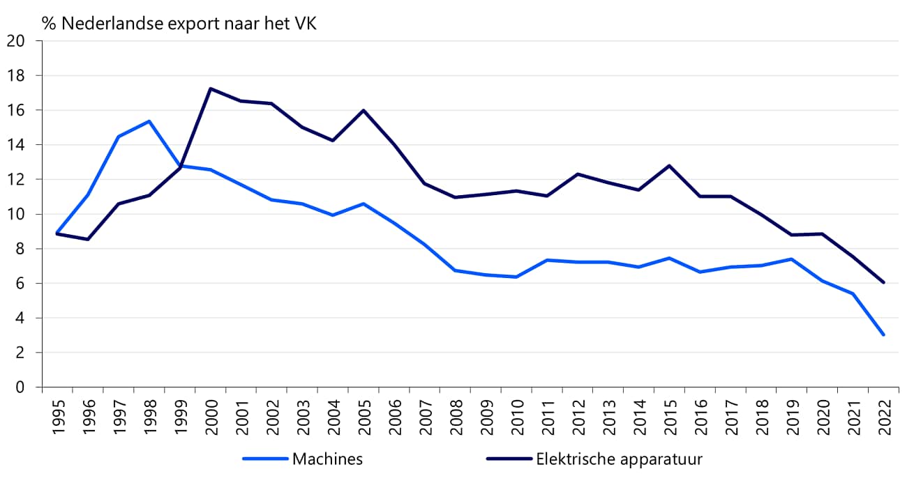 Minder computers en laptops via Nederland naar het VK