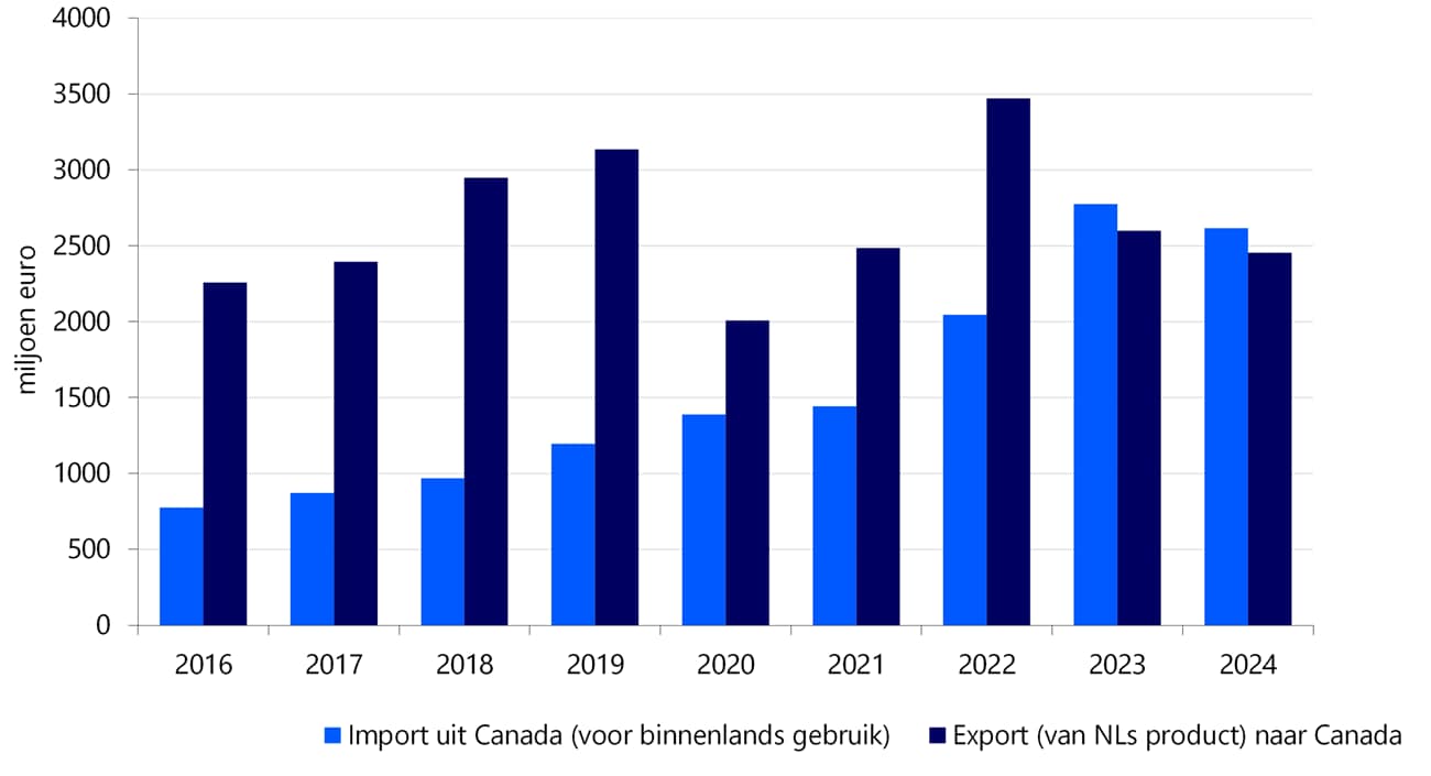 Vooral Canada lijkt te hebben geprofiteerd van CETA