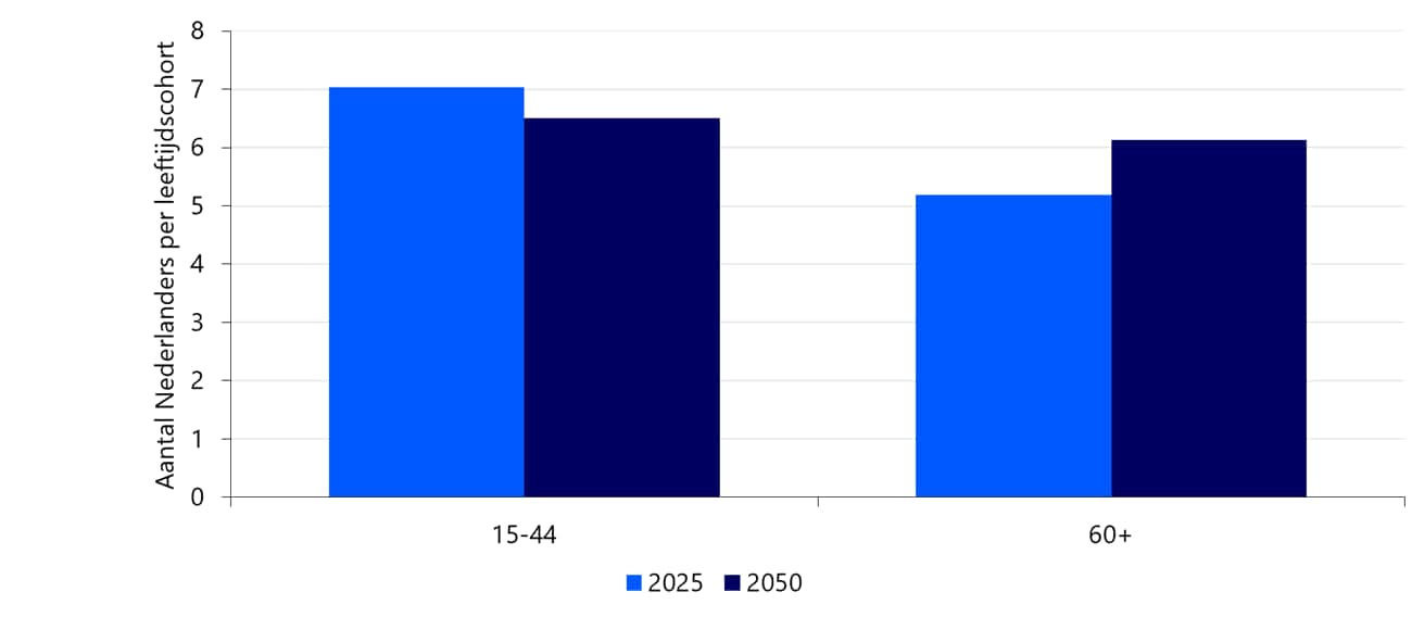 In 2050 bijna 1 miljoen meer 60-plussers