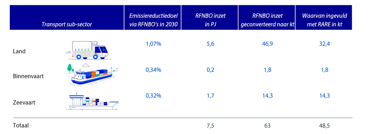 Inzet van RFNBO's om ketenemissiereductiedoel per transport-sub-sector te halen