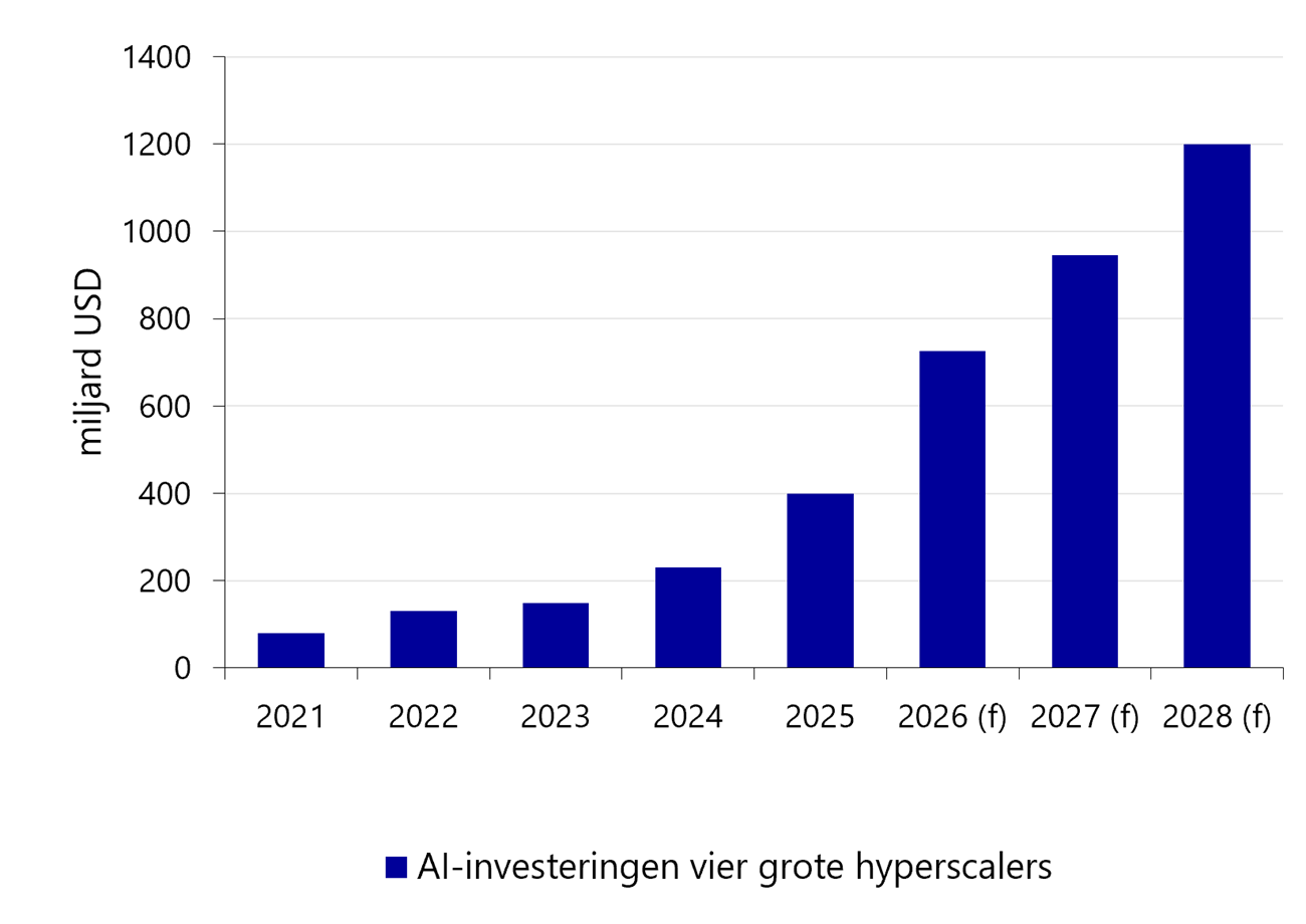 Zeer snelle groei verwacht van de AI-investeringen van de vier hyperscalers