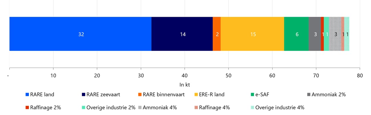 Verplichte afname van waterstof per sub-sector