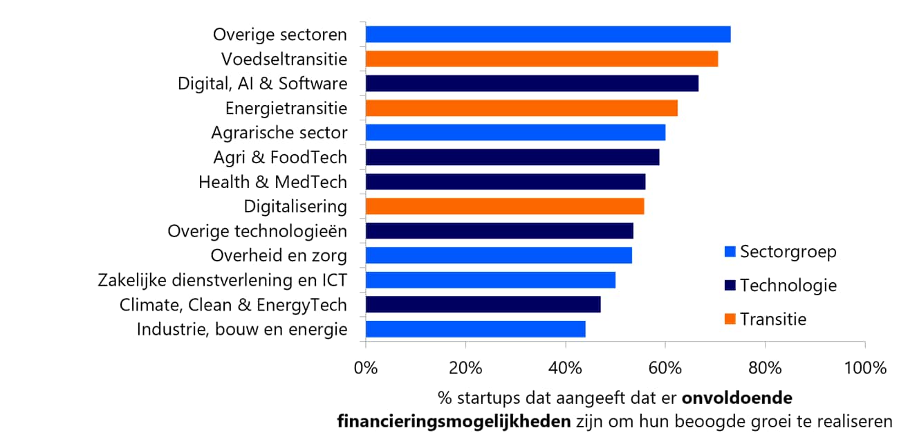 Startups in vrijwel alle sectoren, technologieën en transities ervaren een gebrek aan financiering