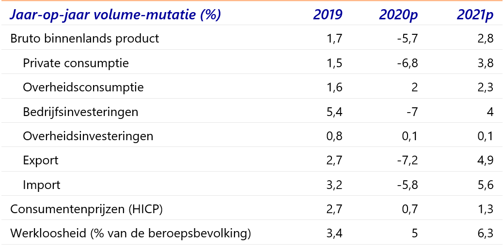 Tabel 1: Verwachtingen voor de Nederlandse economie