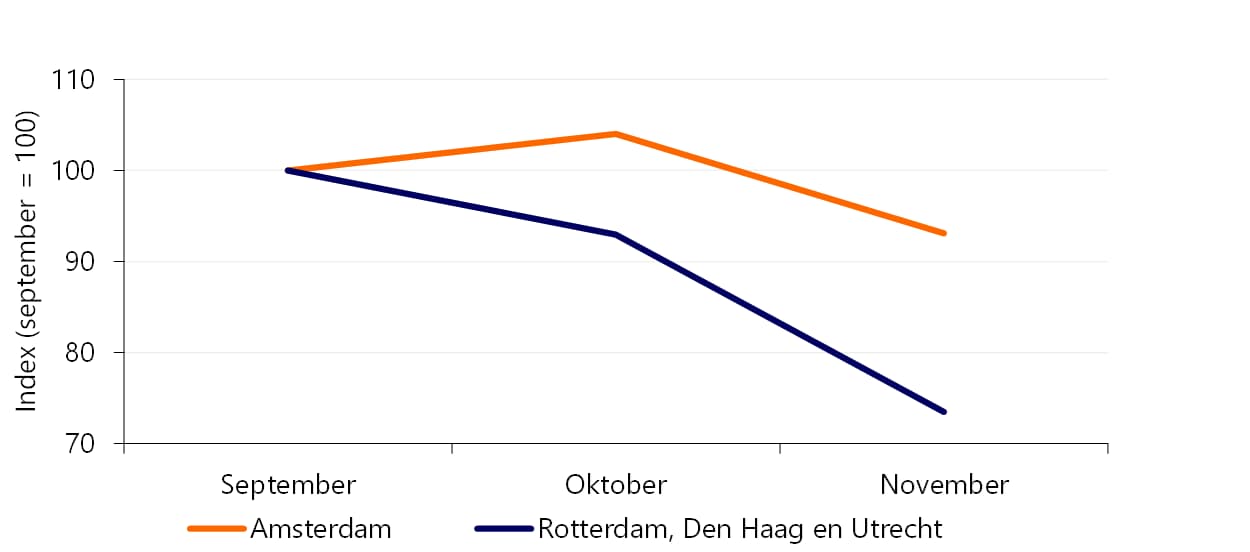 Hotelovernachtingen van buitenlanders ontwikkelen zich in Amsterdam in het najaar sterker dan in de andere grote steden