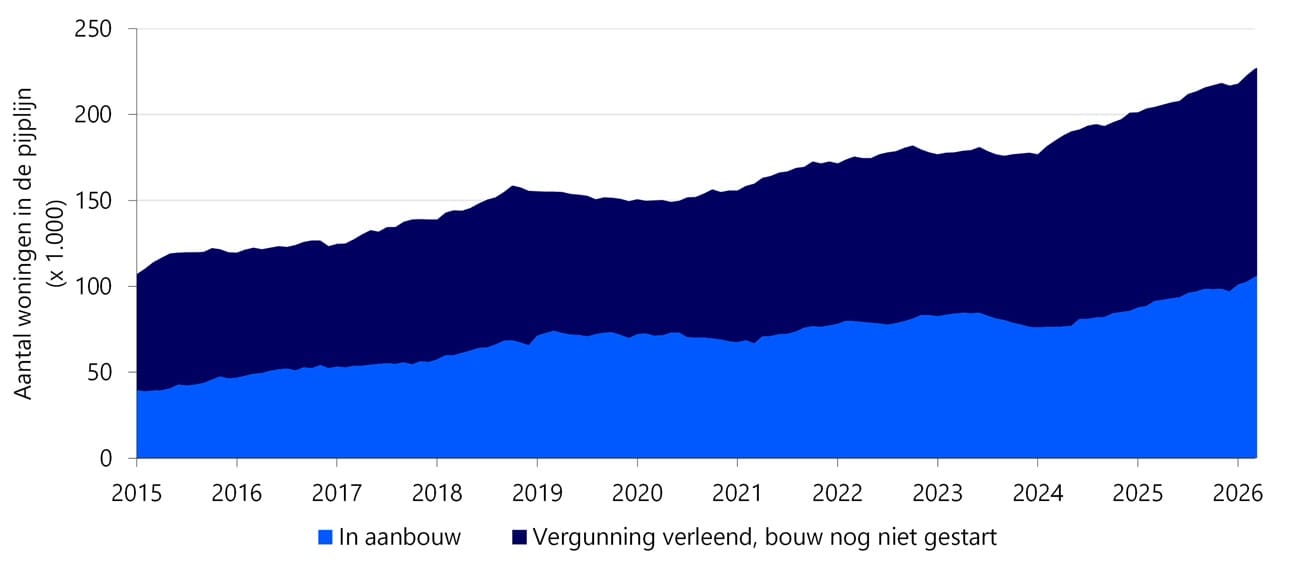 Recordaantal huizen in aanbouw