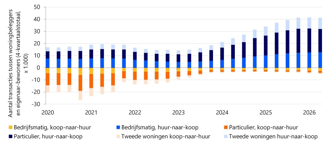 Plafond bereikt, maar verkoopgolf huurwoningen nog niet op haar retour