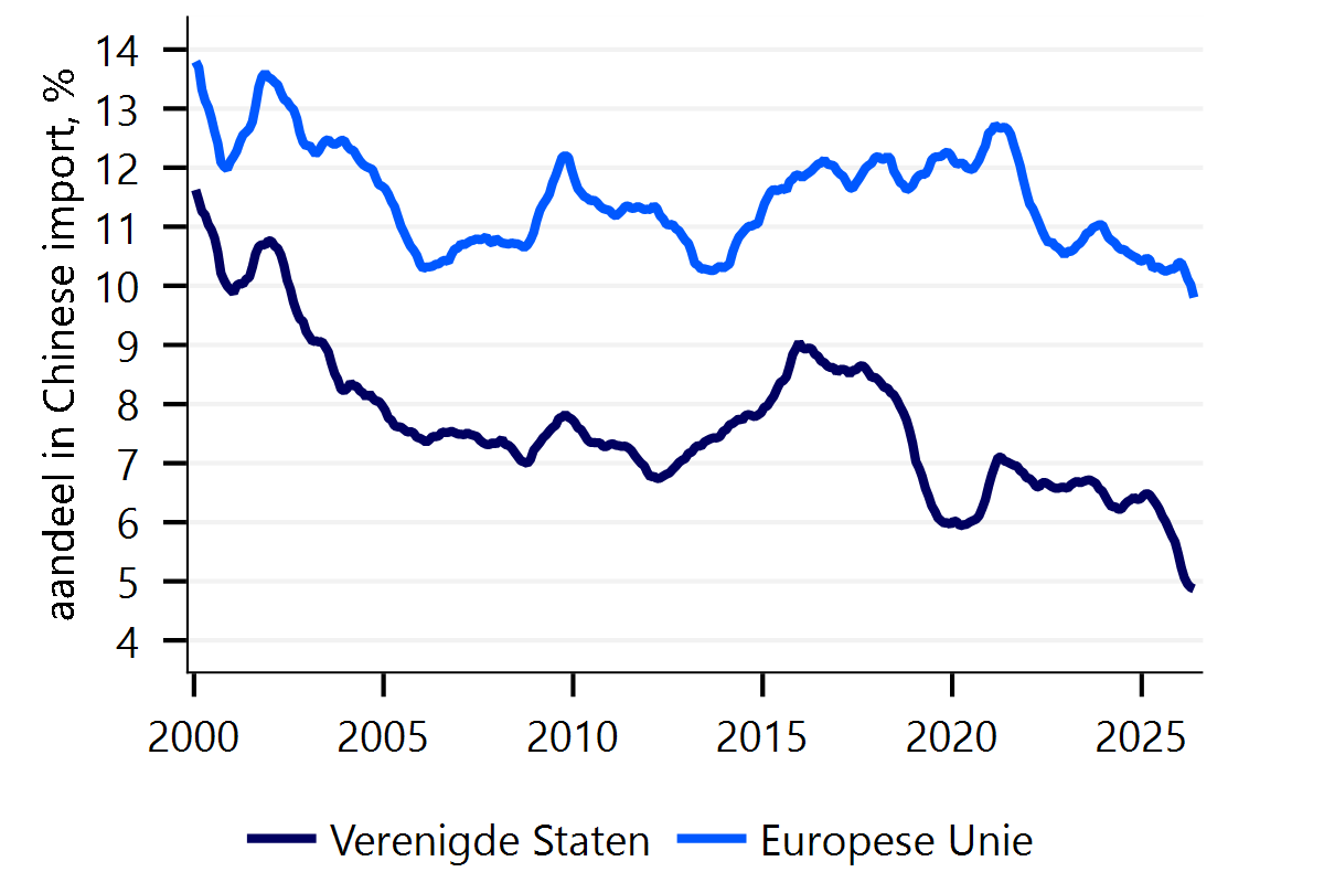 Chinese import: lager aandeel VS én de EU