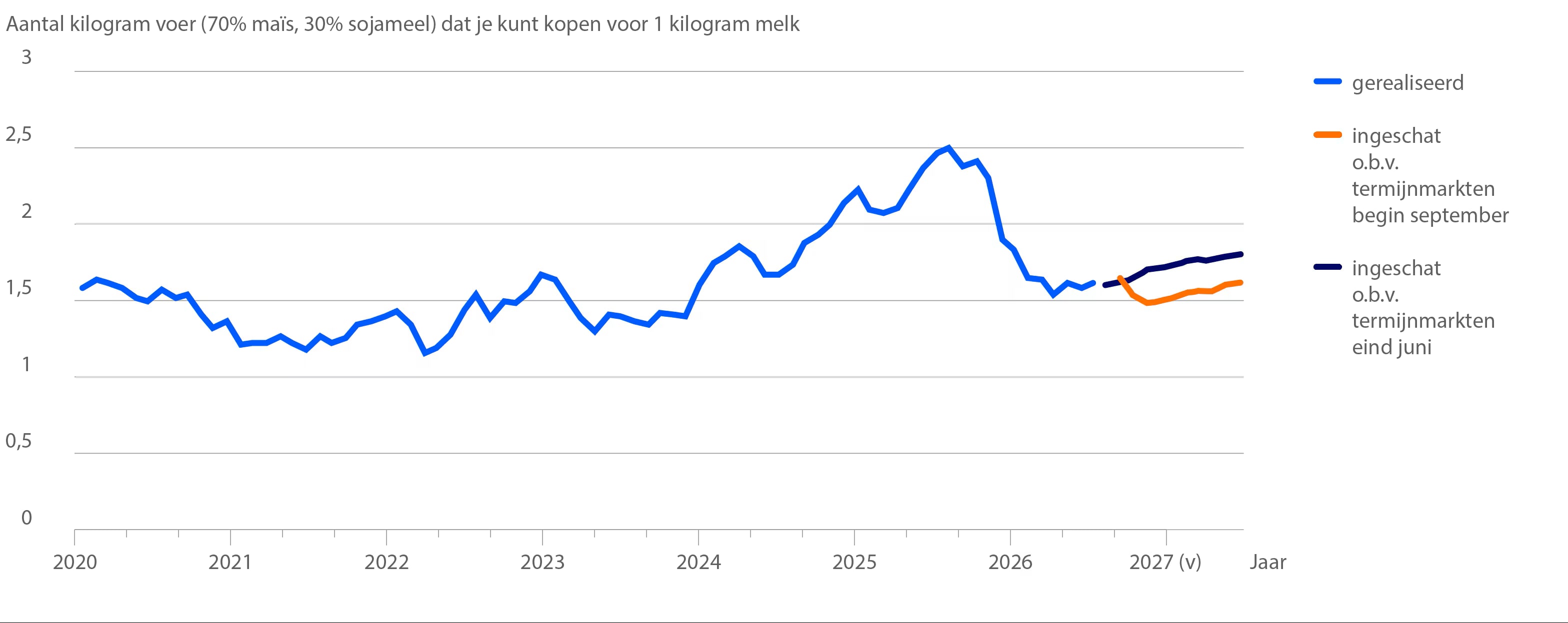 Verwachte melkmarge verslechtert na de droogte