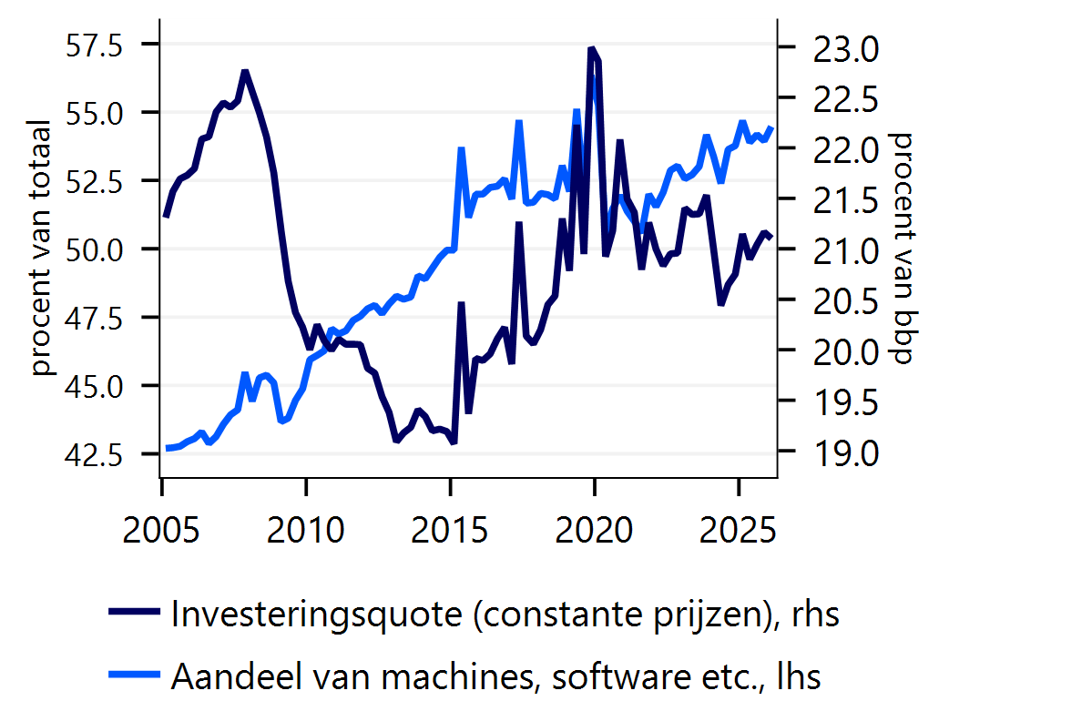 Investeringsquote neemt toe; gedreven door technologie?