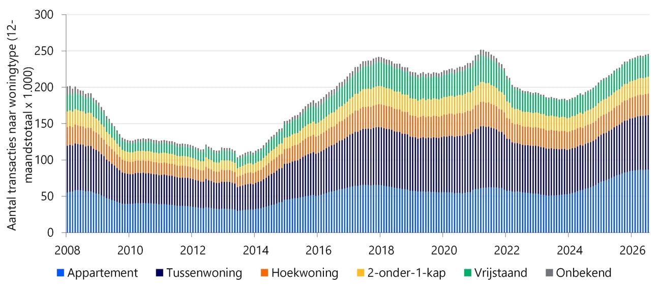 Nog steeds veel appartementen verkocht; maar het aantal loopt niet meer hard op