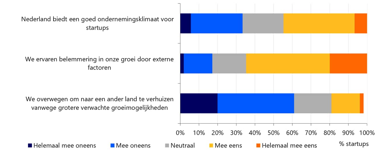 Een meerderheid (65%) ervaart belemmeringen door externe factoren