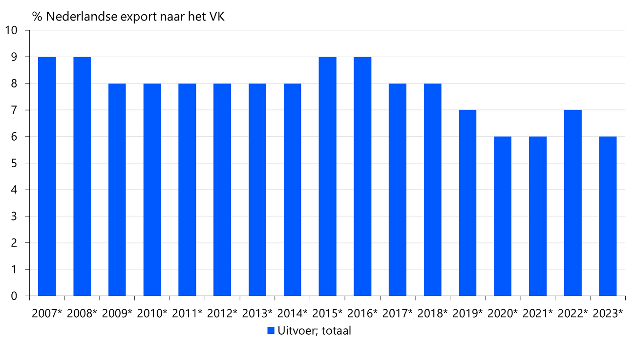 Na Brexit is het VK een minder belangrijke exportpartner