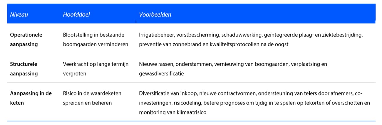 Operationele, structurele en ketenbrede reacties op klimaatrisico