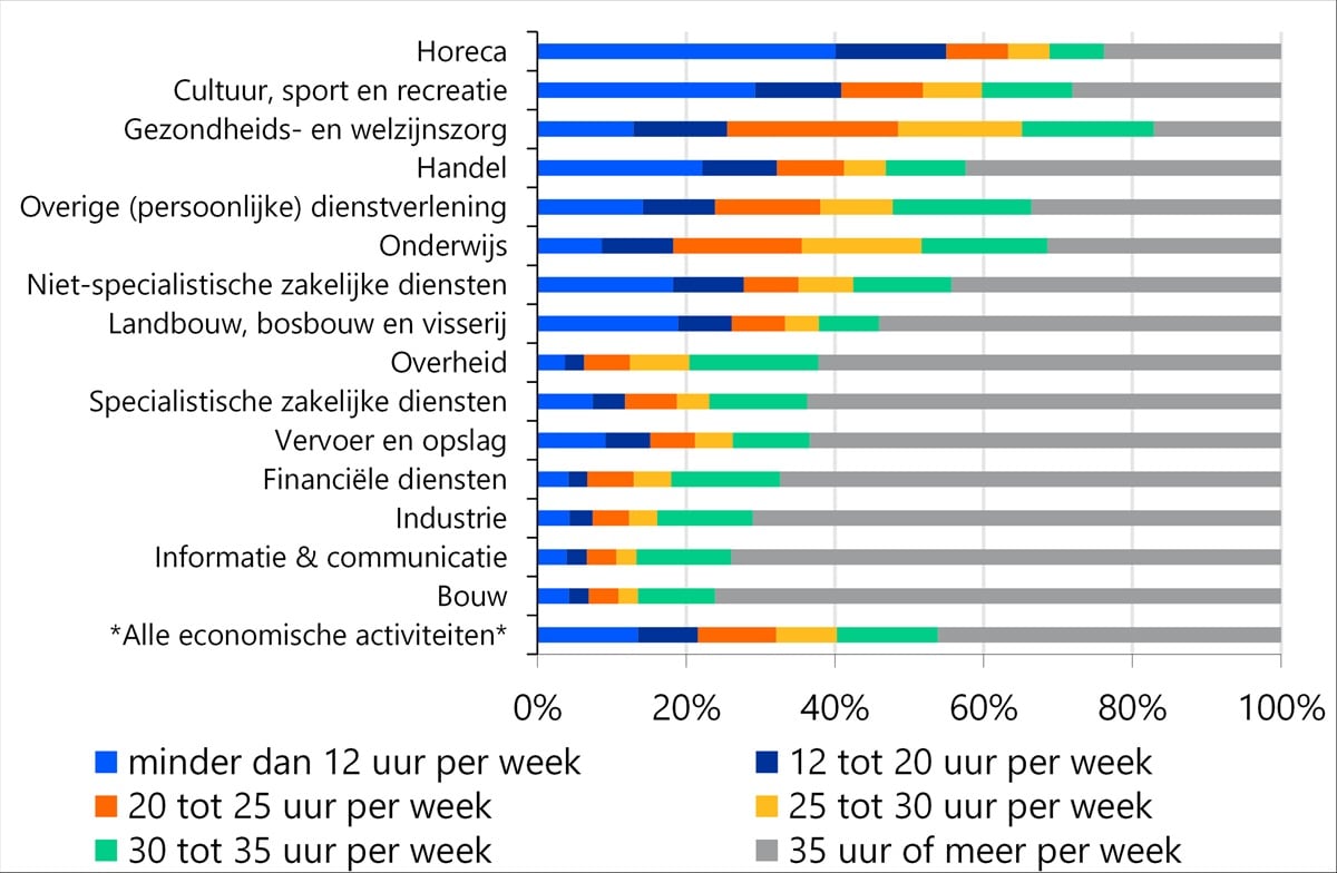 Grote verschillen in deeltijdwerk per sector, jaargemiddelde 2025