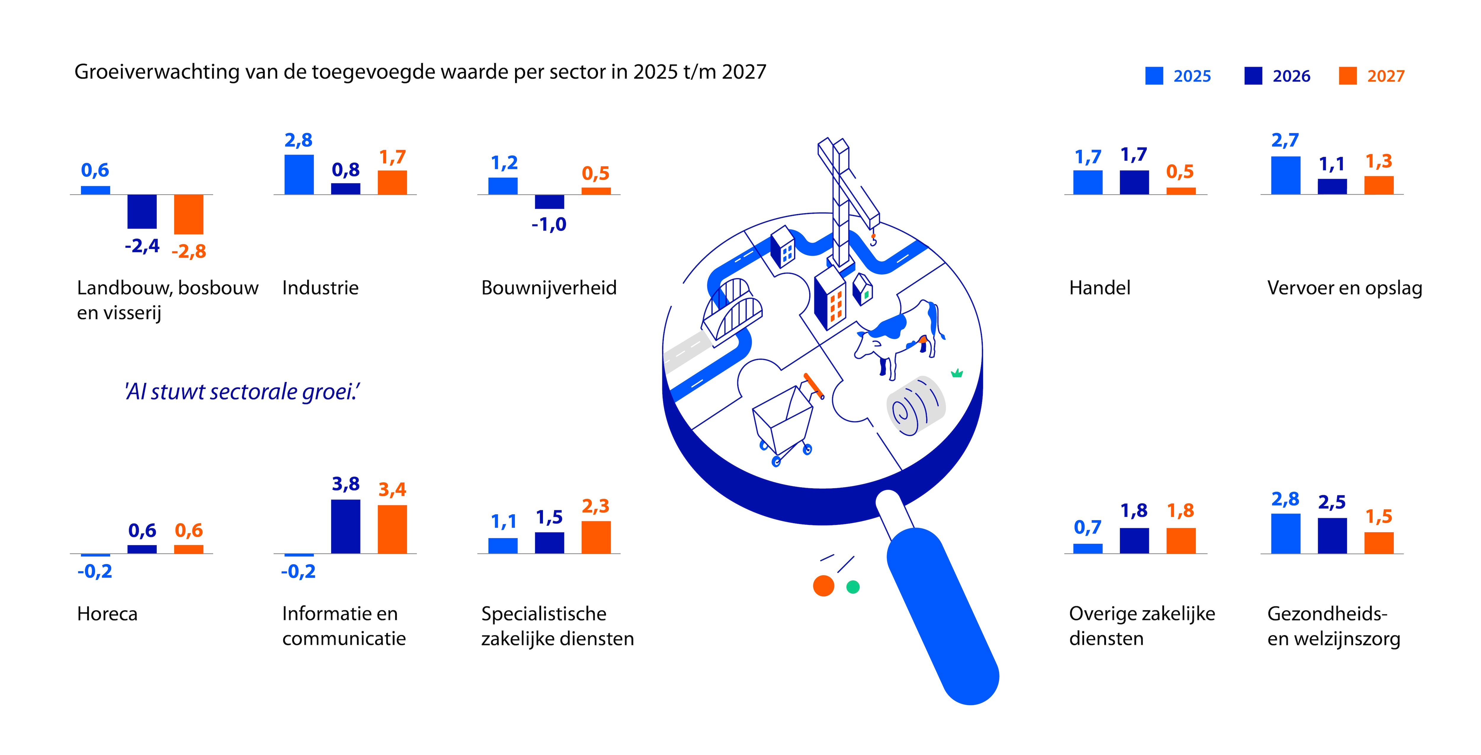 Sectorprognoses september 2026