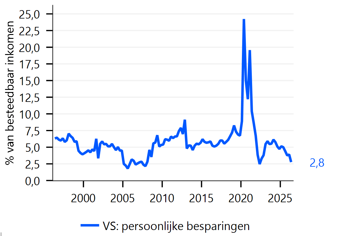 Amerikanen sparen nog amper iets van hun besteedbaar inkomen