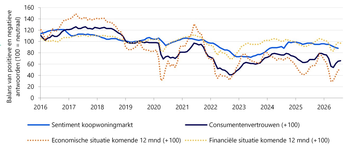 Sentiment koopwoningmarkt kruipt verder omlaag