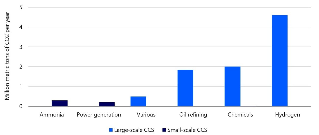 bar chart depicting the breakdown of CCUS projects in Alberta, Canada