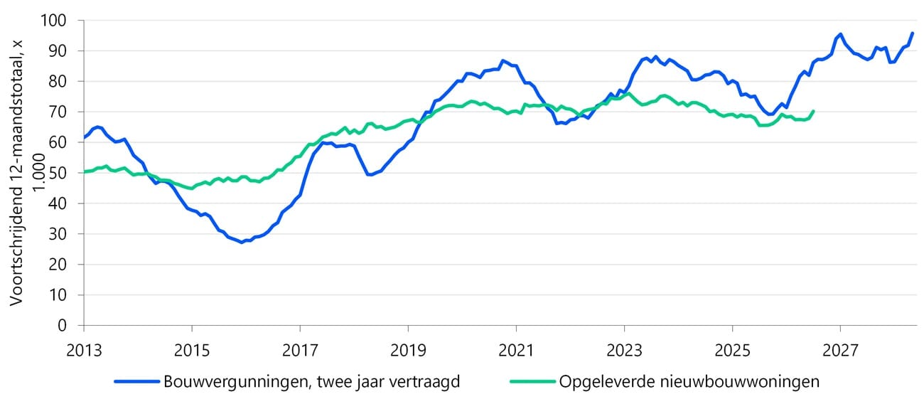 En ook een recordhoeveelheid afgegeven woningbouwvergunningen