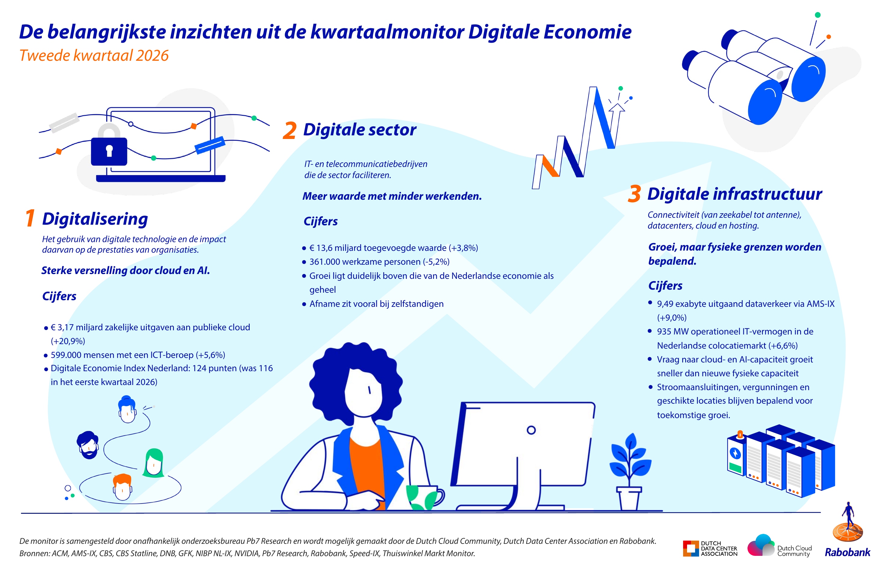 infographic Digitale Economie