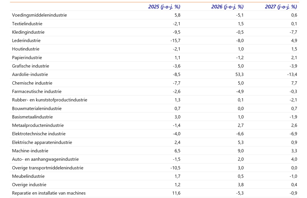 Omzetontwikkeling deelsectoren industrie