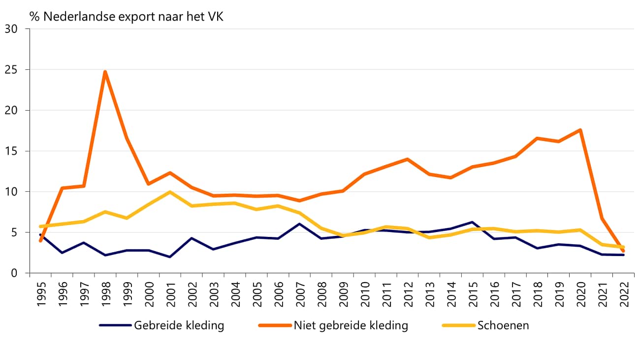Ook de kledingexport nam af