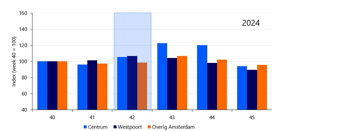 Totale wekelijkse transactiewaarde pintransacties in Centrum, Westpoort en overig Amsterdam rond oktober 2024 ten opzichte van week 40 (30 sep – 6 okt)