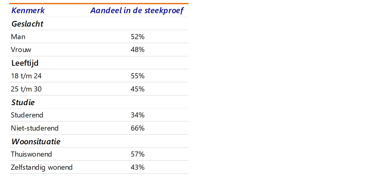 Steekproefkenmerken jongvolwassenen