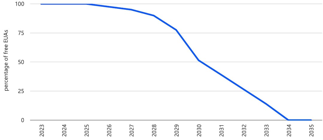 The End of Free EU ETS Rights: the Carbon Bill Reshaping European ...