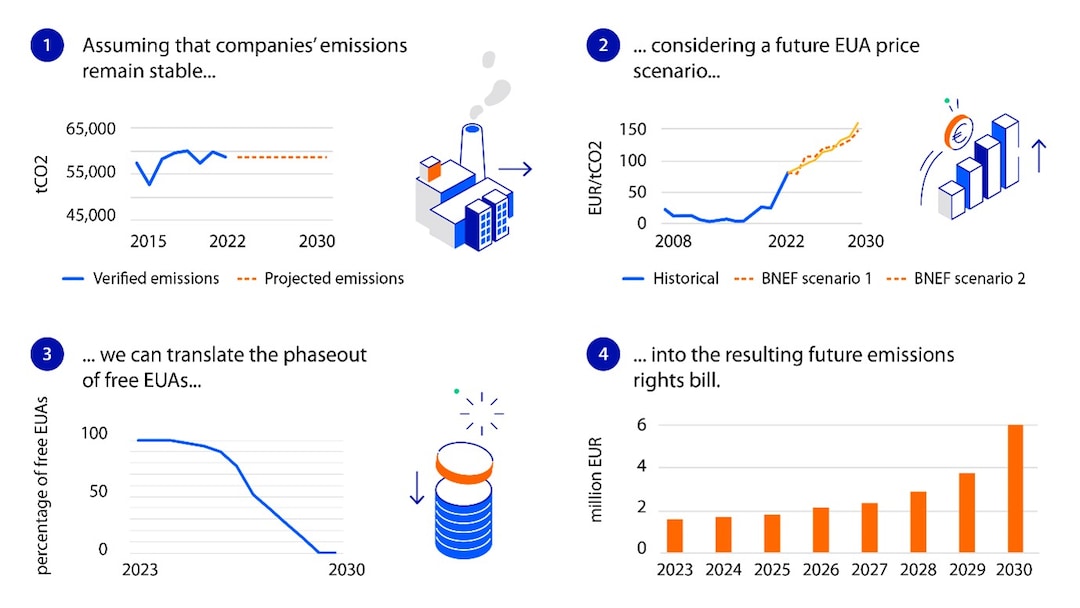 The End of Free EU ETS Rights: the Carbon Bill Reshaping European ...