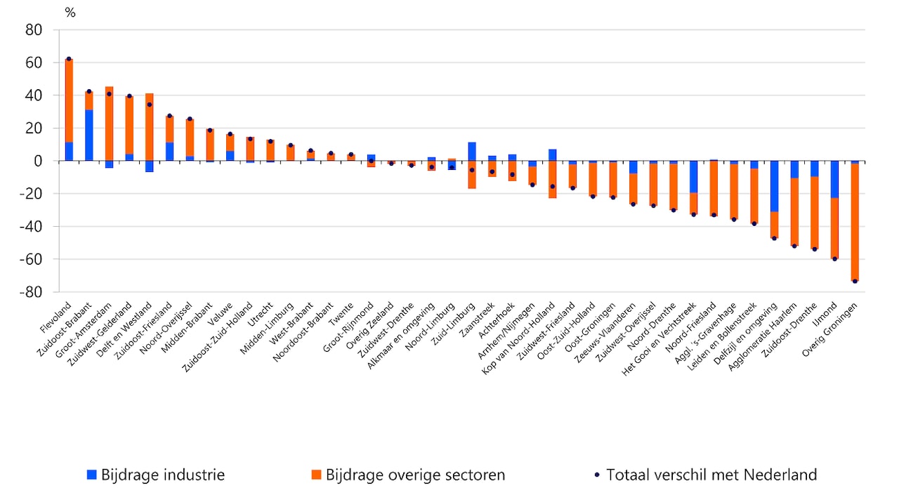 Groot aandeel van de industrie in regionale groeiverschillen