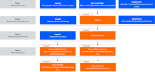 Mapping Global Supply Chains – The Case of Semiconductors - Rabobank