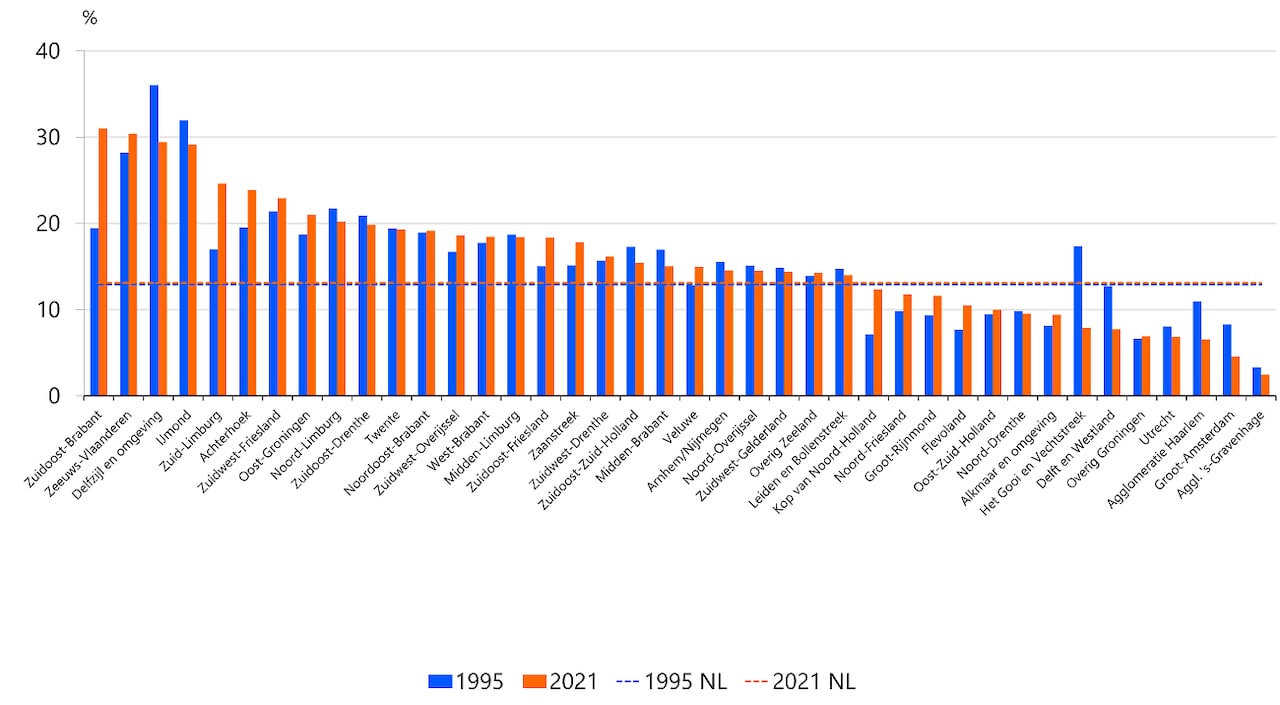 Grote verschillen in (de ontwikkeling van) het aandeel van de industrie 