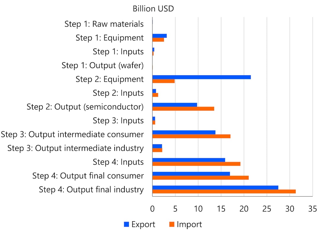 Mapping Global Supply Chains – The Case of Semiconductors - Rabobank