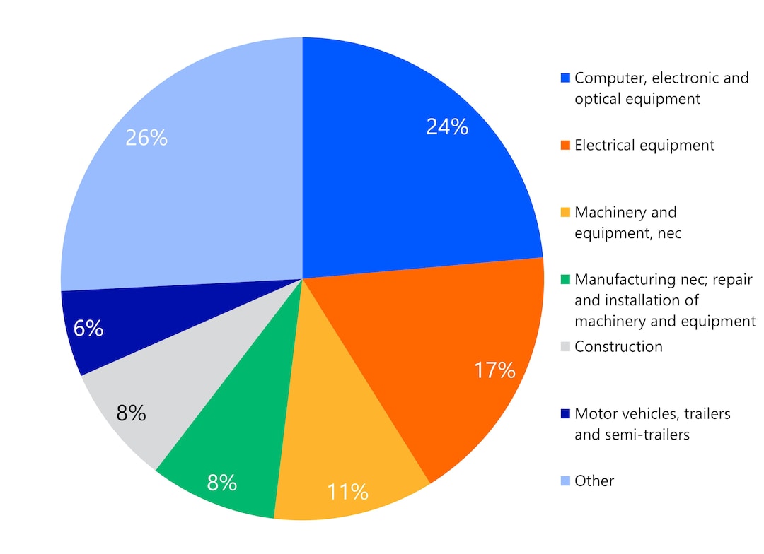 Mapping Global Supply Chains – The Case of Semiconductors - Rabobank